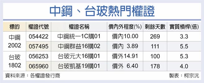 中钢、台玻热门权证