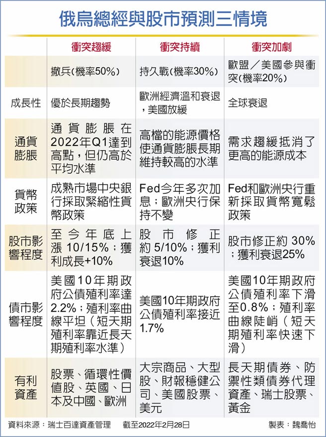 俄乌总经与股市预测三情境