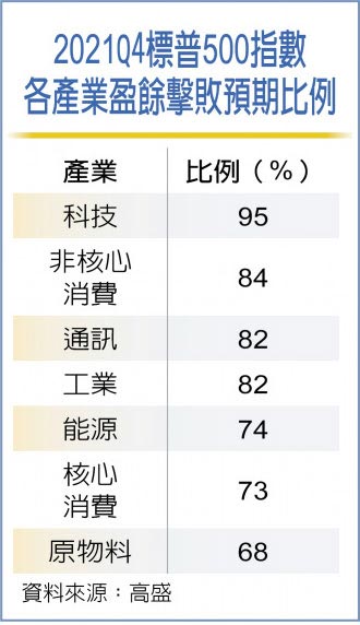 2021Q4标普500指数各产业盈余击败预期比例