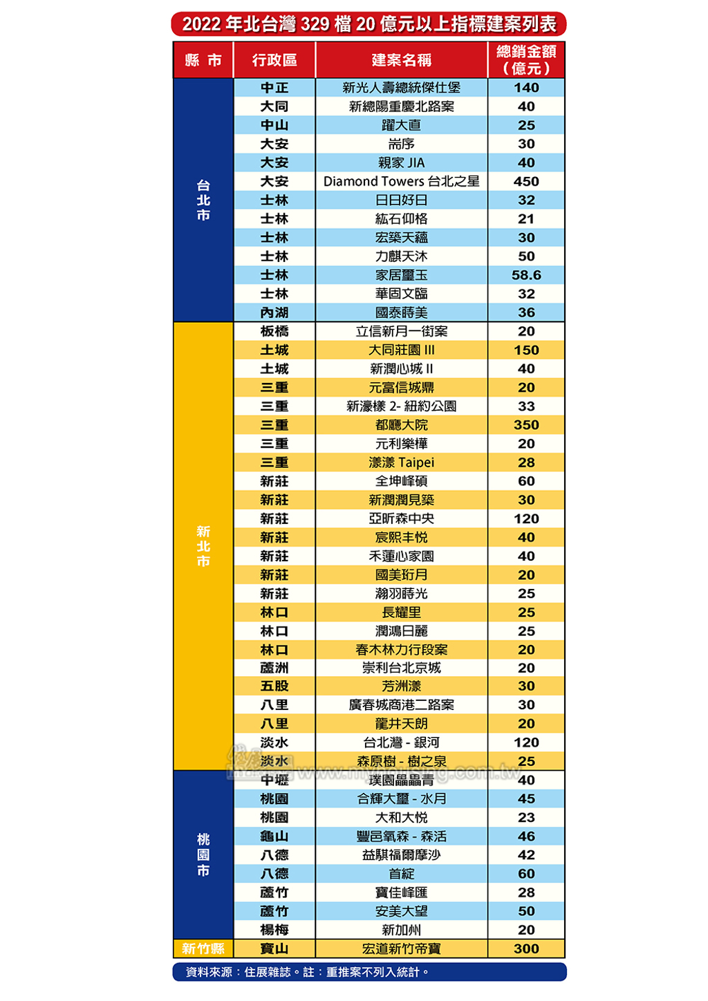 2022年北台灣329檔20億元以上指標建案列表