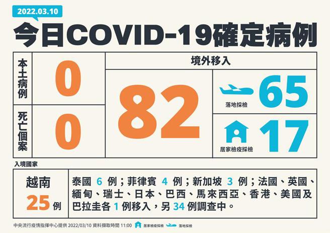 （中央流行疫情指揮中心公布10日新增82例COVID-19境外移入確定病例。圖／中央流行疫情指揮中心提供）