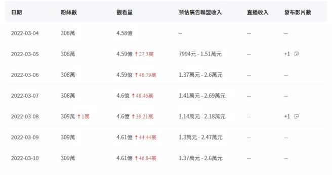 小P光今日的预估广告联盟收入就落在1.37万至2.6万元。（图／取自网站noxinfluencer.com）