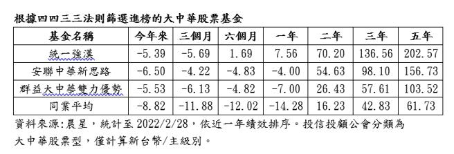 （根据四四三三法则筛选进榜的大中华股票基金。制表／陈欣文）