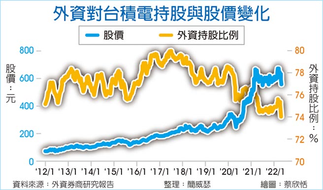 外资对台积电持股与股价变化