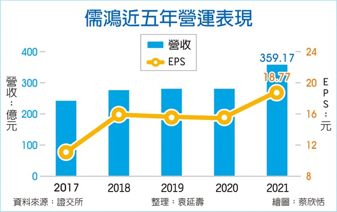 儒鸿近五年营运表现