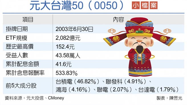 台股etf創新局元大台灣50 規模衝破2 000億 財經要聞 工商時報