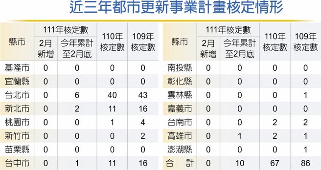 近三年都市更新事业计画核定情形