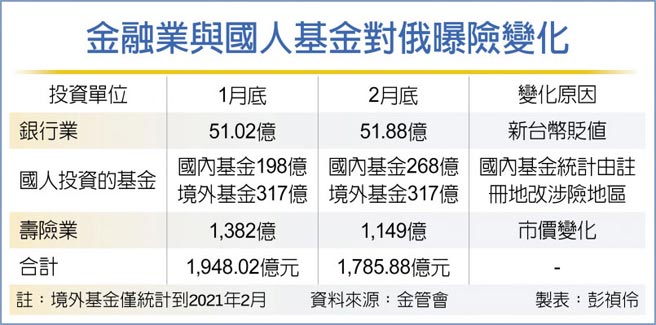 金融業與國人基金對俄曝險變化