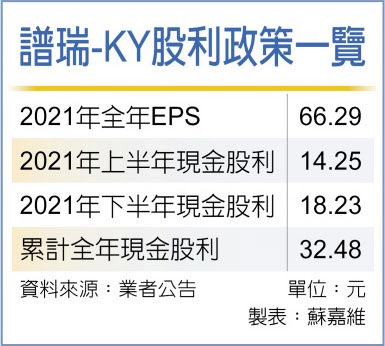 谱瑞-KY股利政策一览
