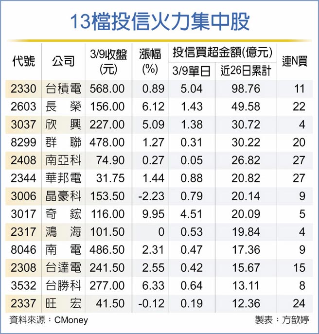 13檔投信火力集中股
