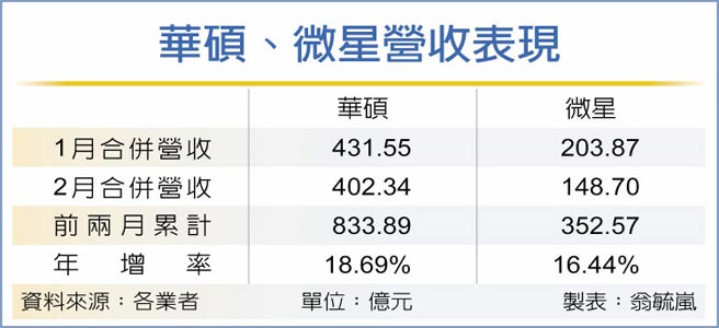 华硕、微星营收表现
