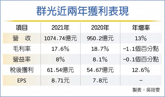 群光近两年获利表现