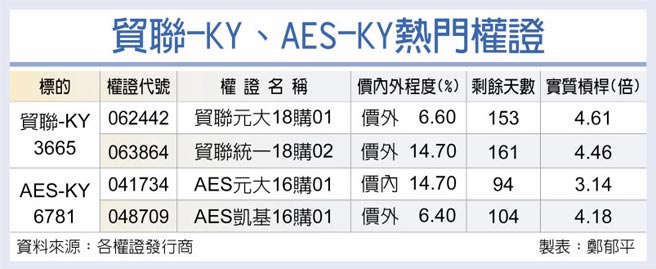 貿聯-KY、AES-KY熱門權證