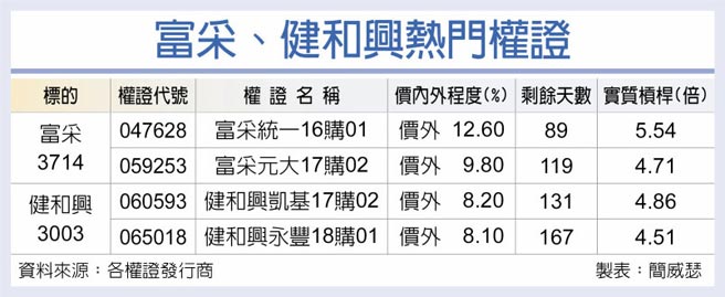 富采、健和兴热门权证