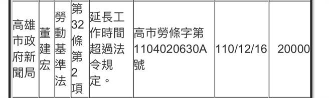 新闻局遭罚2万。 （翻摄高市劳工局网页／洪靖宜高雄传真）