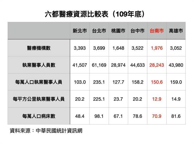 陈以信指台南市多项医疗资源指标都居六都之末或后段班。（陈以信提供）