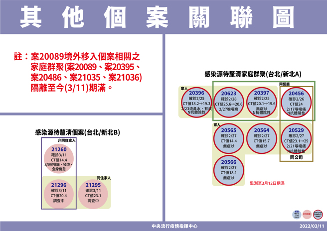 雙北今突增3本土，個案關聯圖。（圖／指揮中心提供）