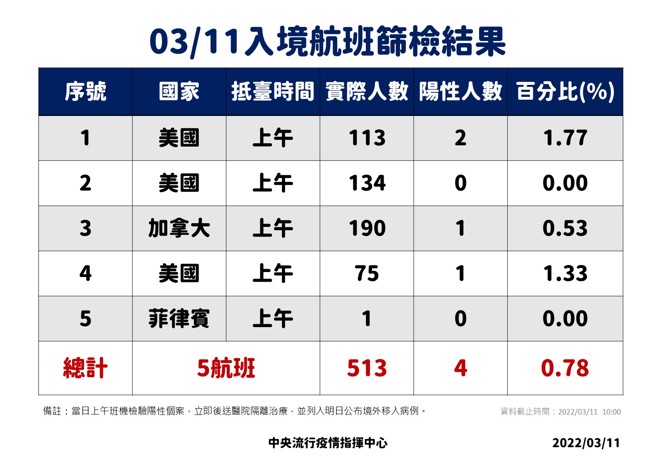 入境航班篩檢結果。（圖／指揮中心提供）