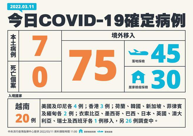（中央流行疫情指揮中心公布11日新增82例COVID-19確定病例，分別為7例本土及75例境外移入。圖／中央流行疫情指揮中心）