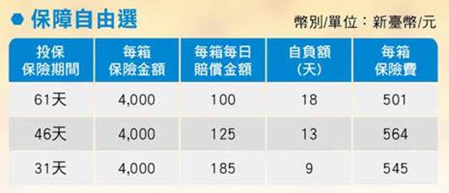 （明台產險推出「養蜂好險」有三種不同保險期間的彈性選擇，針對在高雄市、臺南市、嘉義縣、南投縣、彰化縣、臺中市採集「龍眼蜜」及「荔枝蜜」的蜂農，即日起至3月30日開放投保。圖／明台產險提供）