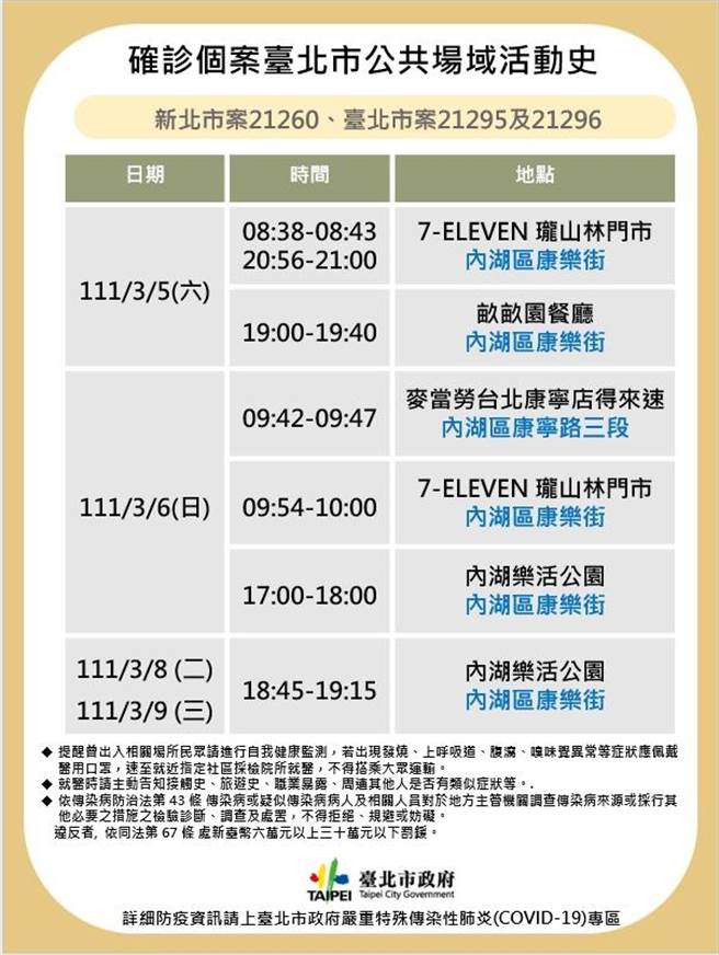 北市公布案21260、案21295及案21296足跡。（北市衛生局提供／楊亞璇台北傳真）