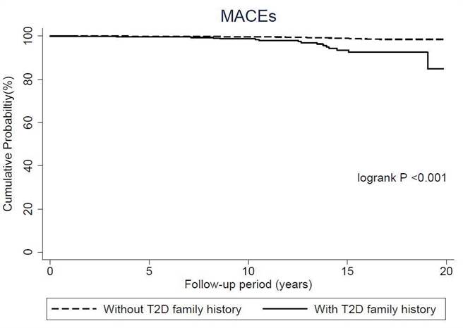 糖尿病重大心血管事件（MACE）风险比较图。（长庚医院提供／林周义台北传真）