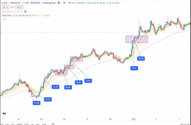 1名网友透过投资「Luna币」，短短5天从10万翻到千万。（图／翻摄PTT）