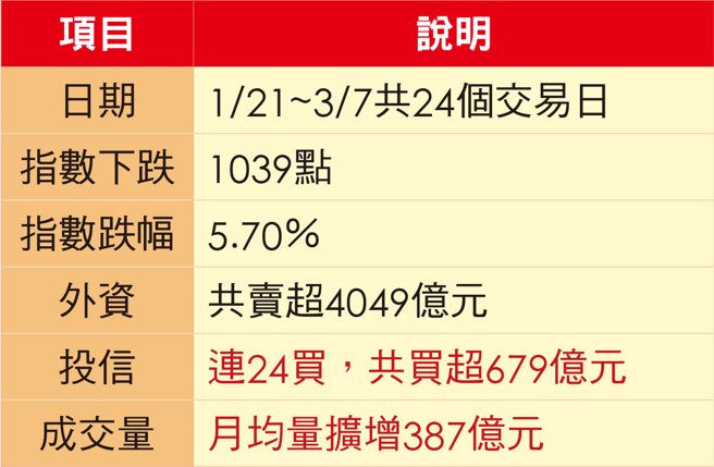 林友銘台股點金錄-附表的統計，透露著一個驚人的祕密。(理財周刊提供)
