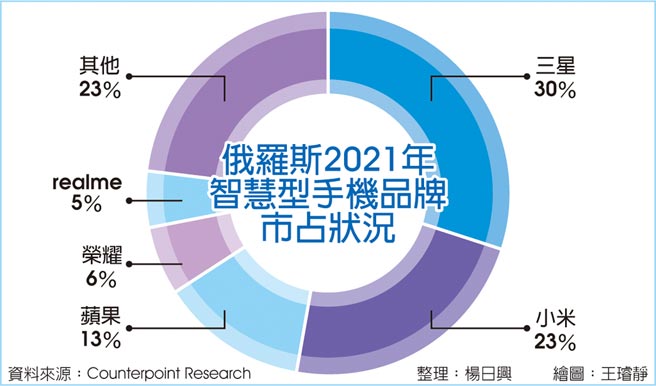 俄罗斯2021年智慧型手机品牌市占状况