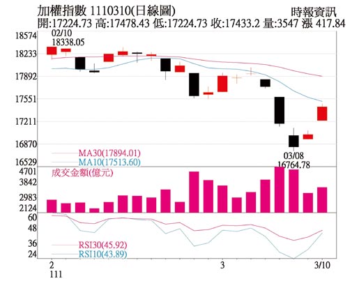 加权指数 1110310(日线图)