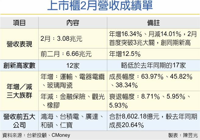 上市柜2月营收成绩单