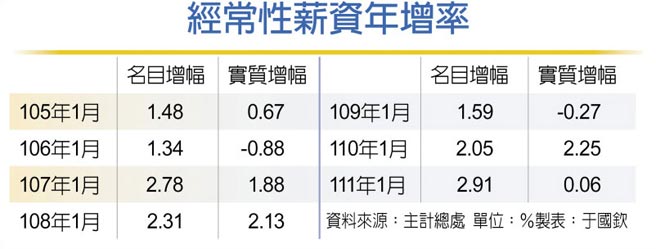 经常性薪资年增率