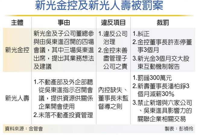 新光金控及新光人寿被罚案