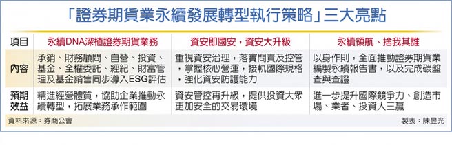 「證券期貨業永續發展轉型執行策略」三大亮點