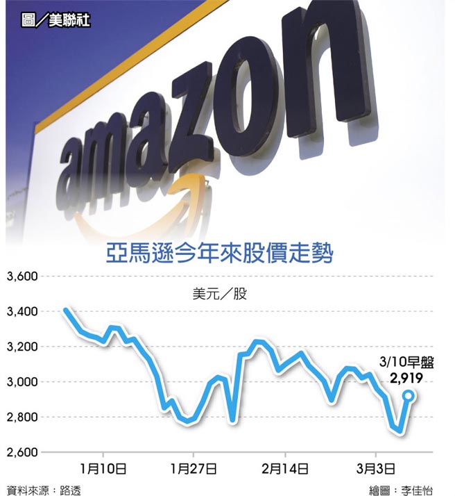 　亞馬遜今年來股價走勢
　圖／美聯社