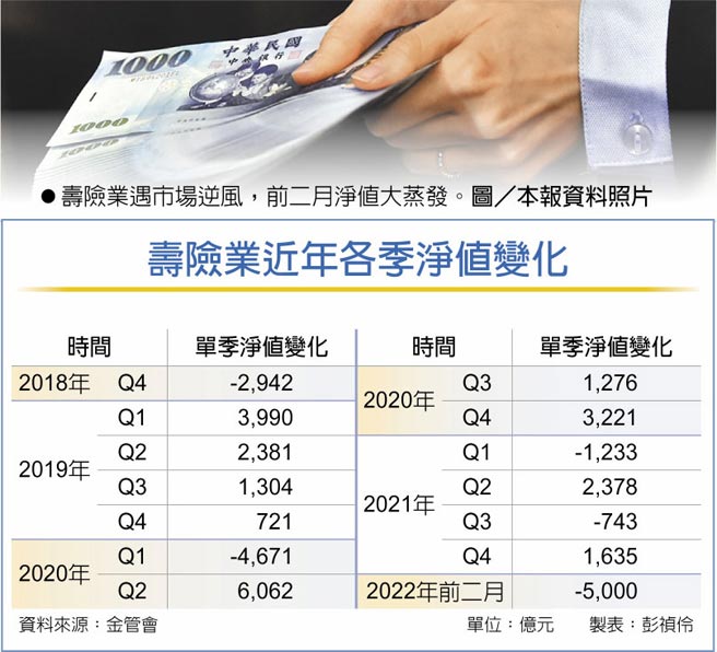 六大壽險前2月淨值掉4 700億 金融 稅務 工商時報