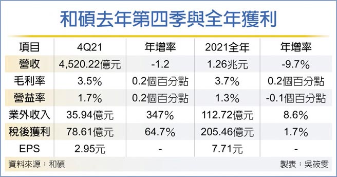 和硕去年第四季与全年获利