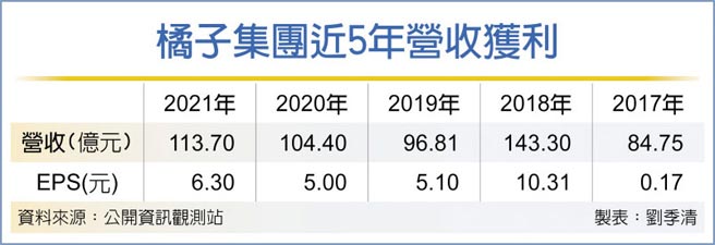 橘子集團近5年營收獲利