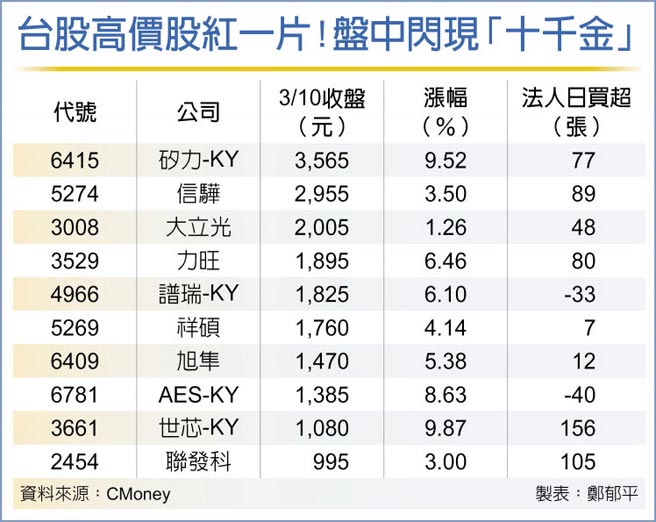 台股高价股红一片！盘中闪现「十千金」