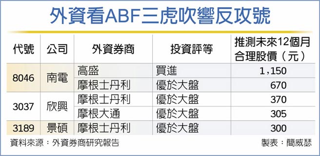 外资看ABF三虎吹响反攻号