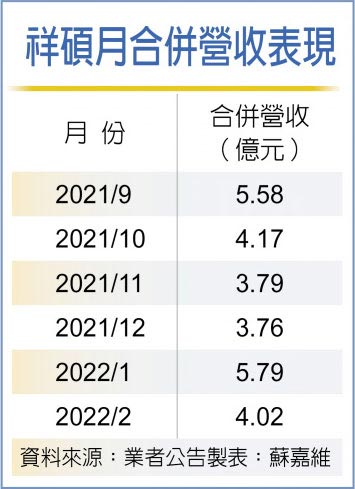祥硕月合併营收表现