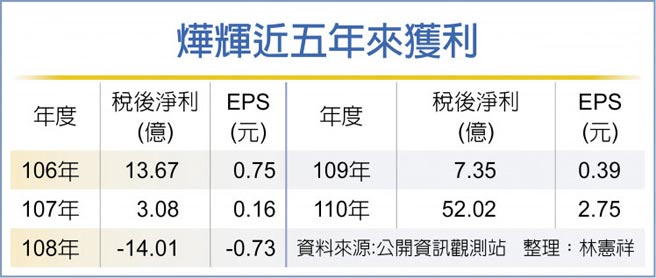 烨辉近五年来获利