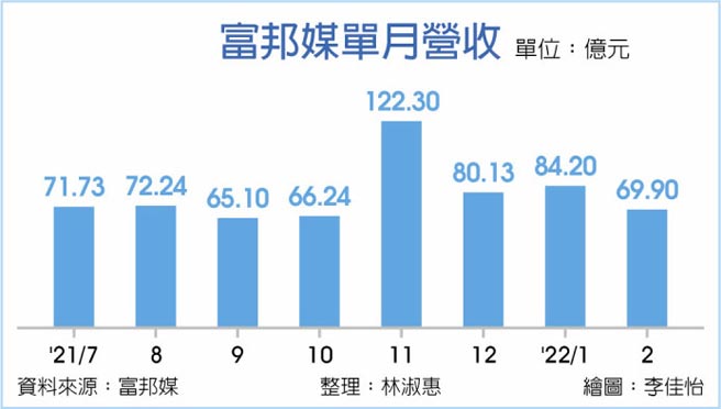 富邦媒單月營收
