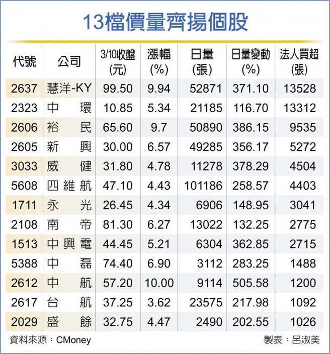 13檔價量齊揚個股