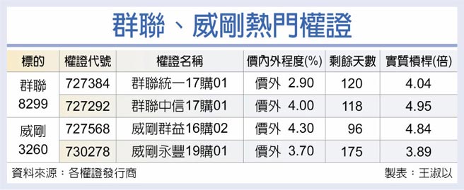 群聯、威剛熱門權證