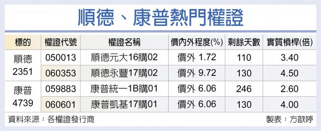 顺德、康普热门权证