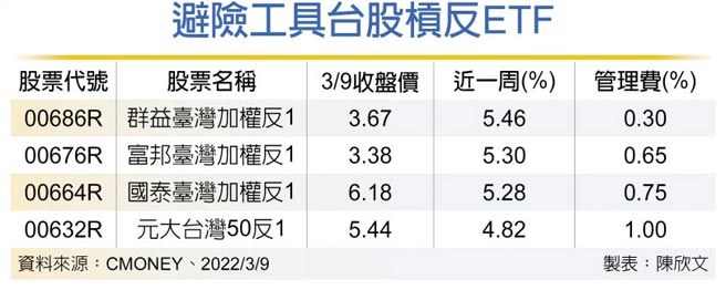 避險工具台股槓反ETF