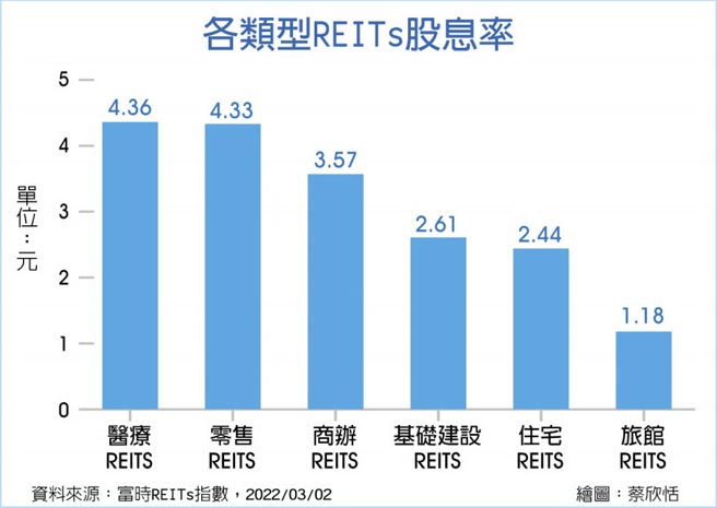 各类型REITs股息率
