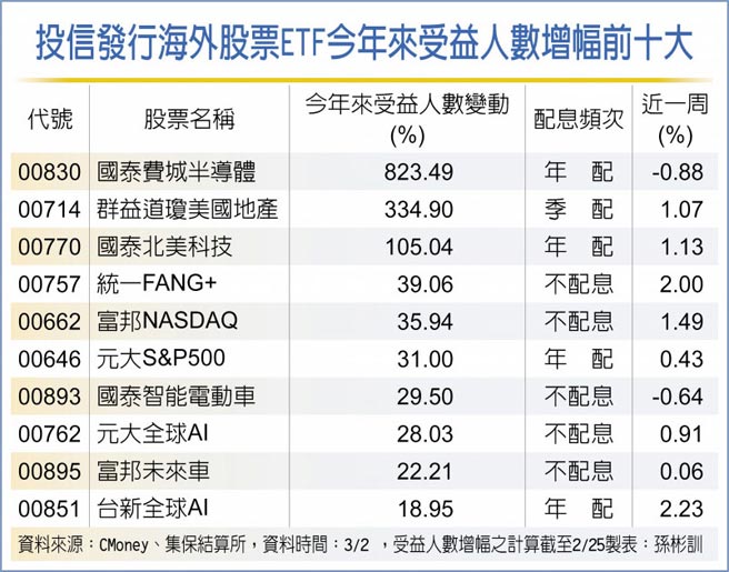 投信发行海外股票ETF今年来受益人数增幅前十大