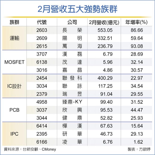 2月营收五大强势族群
